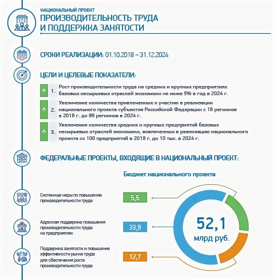 Национальный проект производительность труда 2022. Производительность и поддержка занятости. Повышение производительности труда проект. Национальный проект производительность труда. Повышение производительности труда и поддержка занятости.