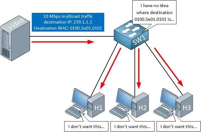 Multicast cisco. Трафик мультикаст что это. igmp snooping. multicast switch. карта сети destination mac.