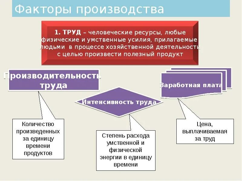 Человеком социальной роли собственника различных факторов производства. Основные факторы производства в экономике кратко. Факторы производ- ства». Фактор. Факторы производства и факторы.