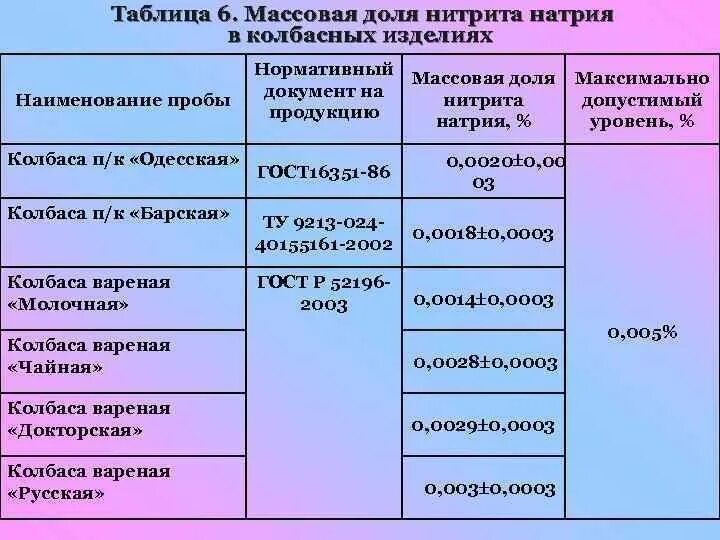 Таблица нитритов. Нормирование нитрита натрия в колбасных изделиях. Норма нитрита натрия в колбасе. Норма нитритов в колбасе.