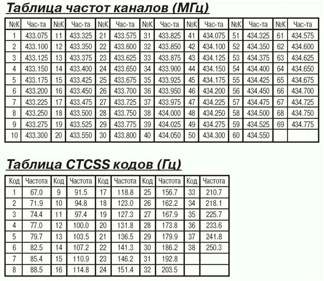 Частота герц. 400 частот. Частоты раций полиции моторола. Таблица канальных частот радиостанции. Частоты для рации lpd pmr 16 каналов.