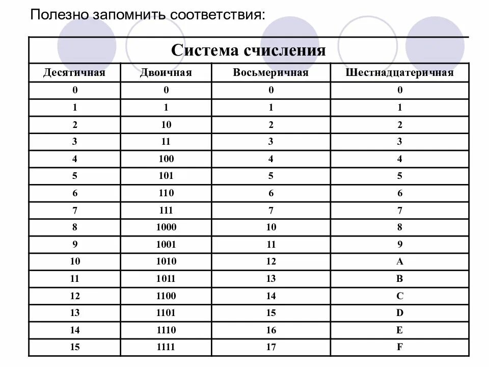 Таблица десятичная система двоичная восьмеричная. Таблица двоичной системы в десятичную. Таблица двоичной восьмеричной и шестнадцатеричной системы счисления. Восьмеричная система счисления в десятичную таблица.