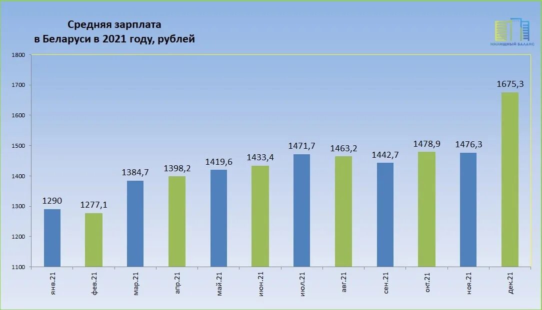 Средняя зарплата в белоруссии в 2024. Средние зарплаты в Белоруссии. Зарплаты в Белоруссии в белорусских рублях. Средний заработок в Белоруссии на сегодняшний день. Средняя зарплата Беларусь и Россия в 2018.