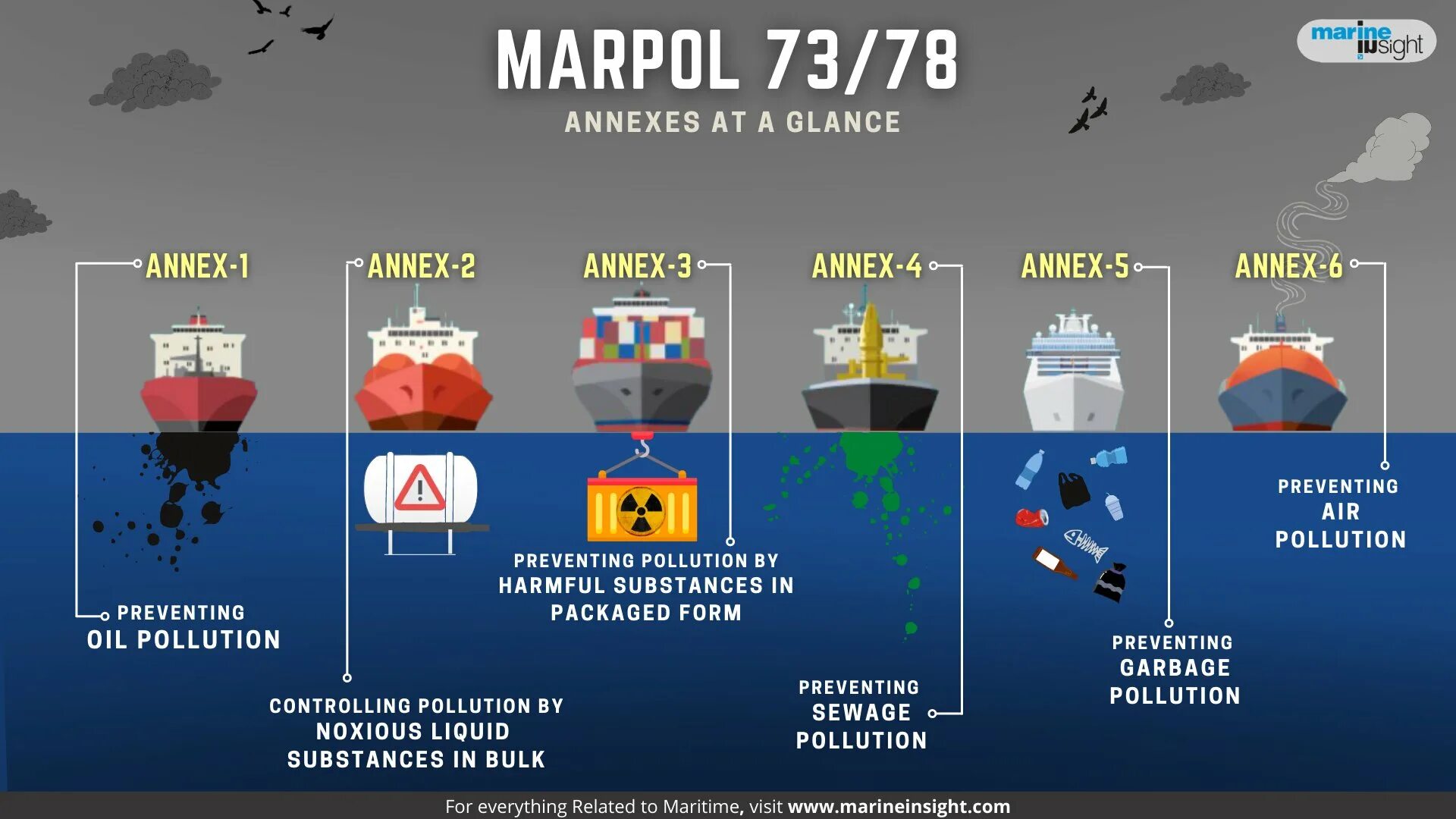 Приложения конвенции марпол. MARPOL 73/78 Annex. Международная конвенция по предотвращению загрязнения с судов. МАРПОЛ таблица. Приложения МАРПОЛ.