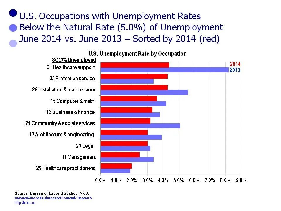 Your closing rate is less than 80