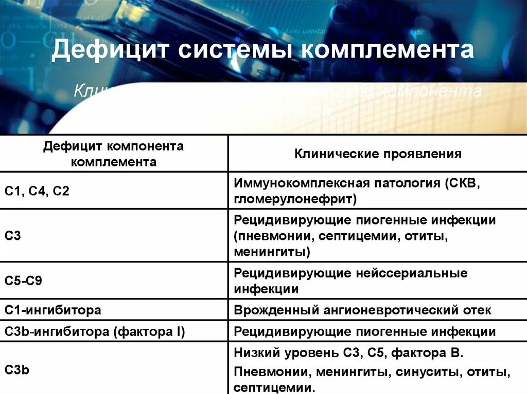 Компоненты комплемента анализ. Дефицит с3 компонента комплемента. Дефицит с1 компонент комплемента. Дефицит с2 компонента комплемента. Фракция с5-компонента комплемента;.