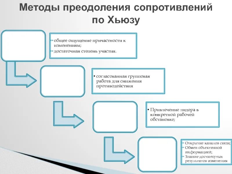 Методы преодоления сопротивления. Методы преодоления сопротивления изменениям. Сопротивление клиента. Работа с сопротивлением клиента. Методы сопротивления изменениям