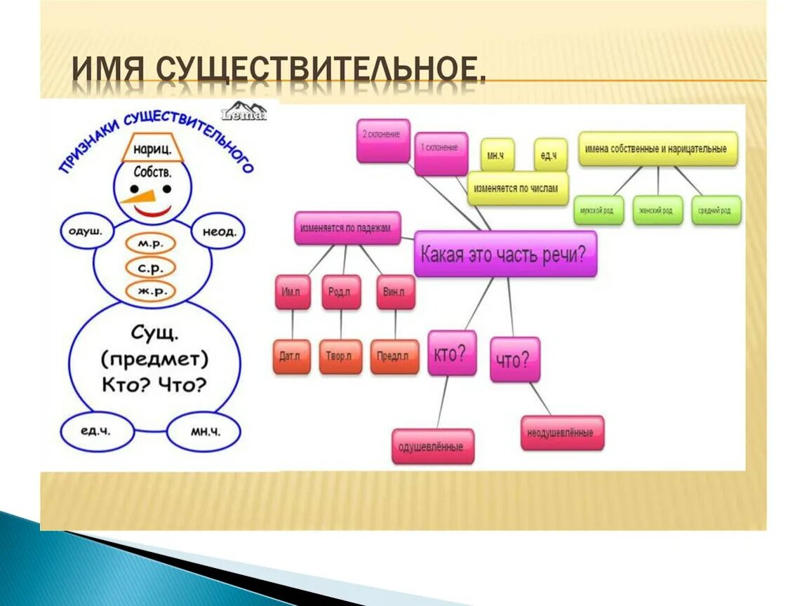 Обобщение имя существительное 5 класс презентация