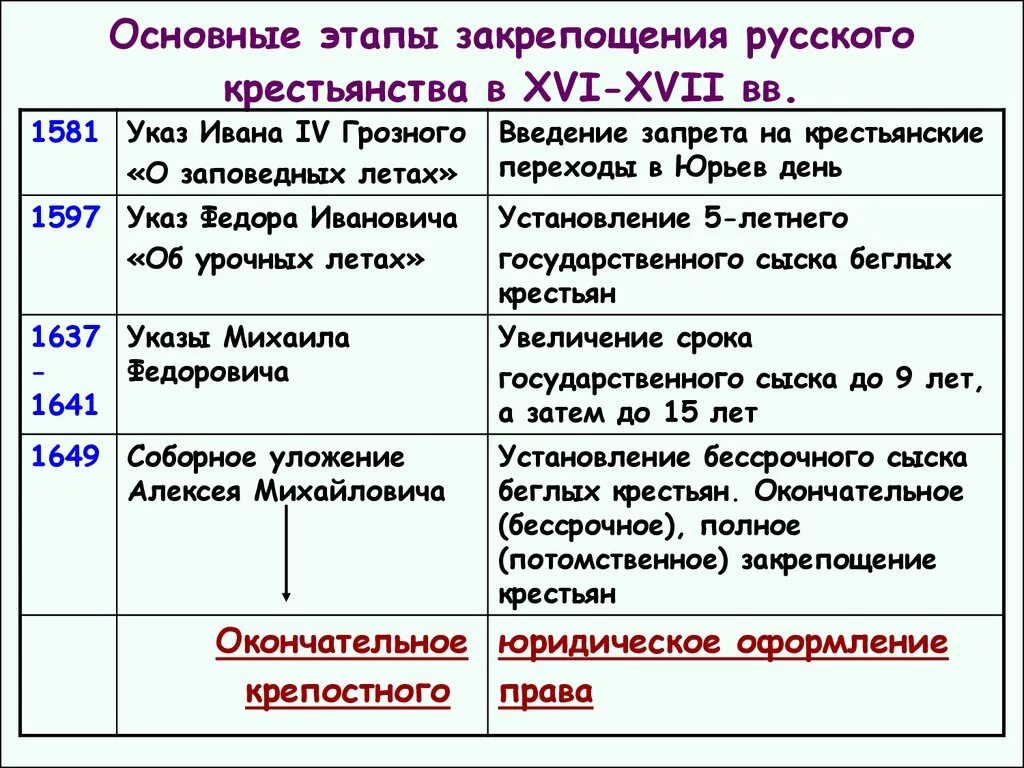 События начала 16 века. Основные этапы закрепощения русского крестьянства. Этапы становления закрепощения крестьян. Этапы закрепощения крестьян таблица. Перечислите основные этапы закрепощения крестьян.