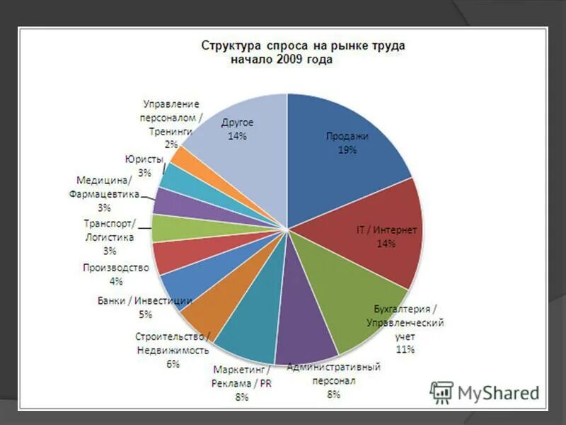 Структура рынка труда таблица. Диаграмма рынка труда России. Рынок труда структура диаграмма. Большой спрос на рынке.