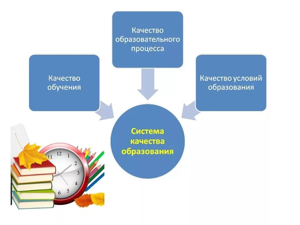 Образовательный процесс в учреждениях дополнительного образования. Качество образования. Качество образования в школе. Контроль качества образования. Мониторинг оценки качества образования.