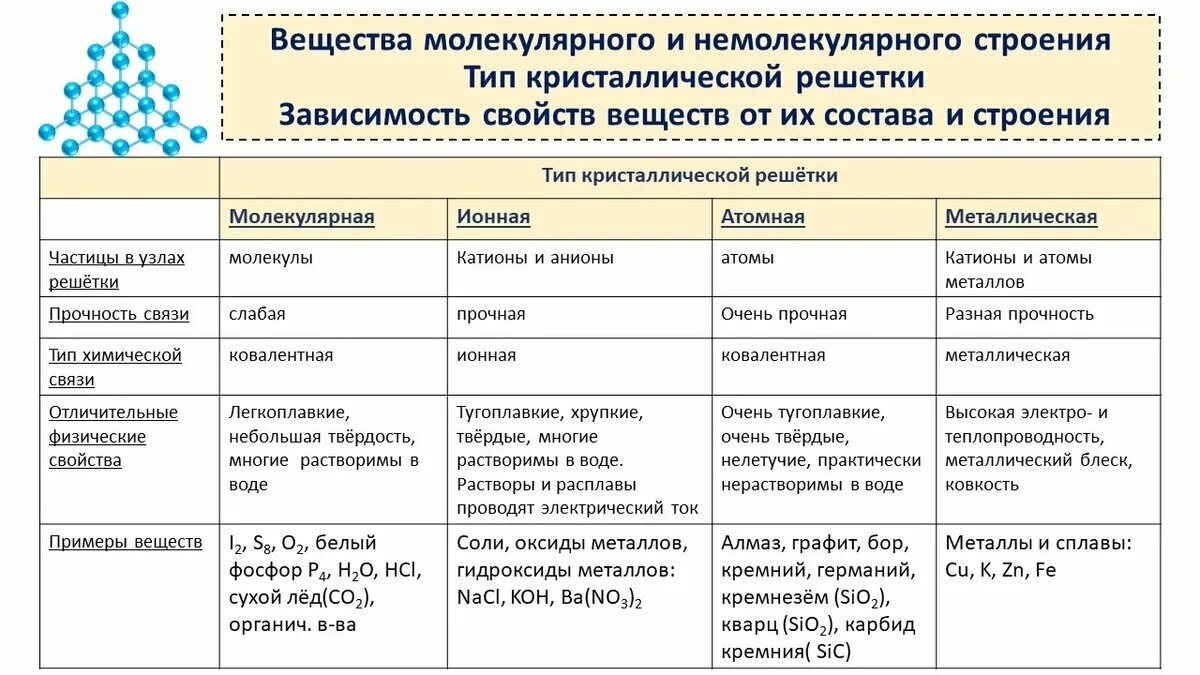 Оксид кремния 4 немолекулярное строение. Таблица виды кристаллических решеток 11 класс. Кристаллические решетки вид связи и свойства веществ таблица. Типы хим связей и кристаллических решеток. Таблица Кристаллические решетки 11 класс.