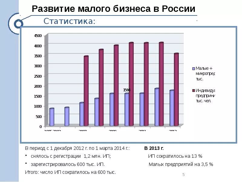 Статистика развития малого бизнеса в России. Статистика малых предприятий в России. Малый бизнес в России. Малый бизнес в России статистика.