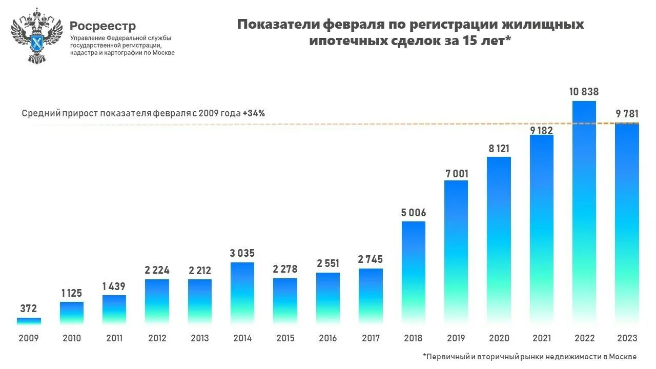 Изменения в недвижимости 2023. Динамика количества сделок с недвижимостью. Динамика рынка недвижимости в Москве. Динамика рынка недвижимости 2023. Рынок недвижимости 2023 график.