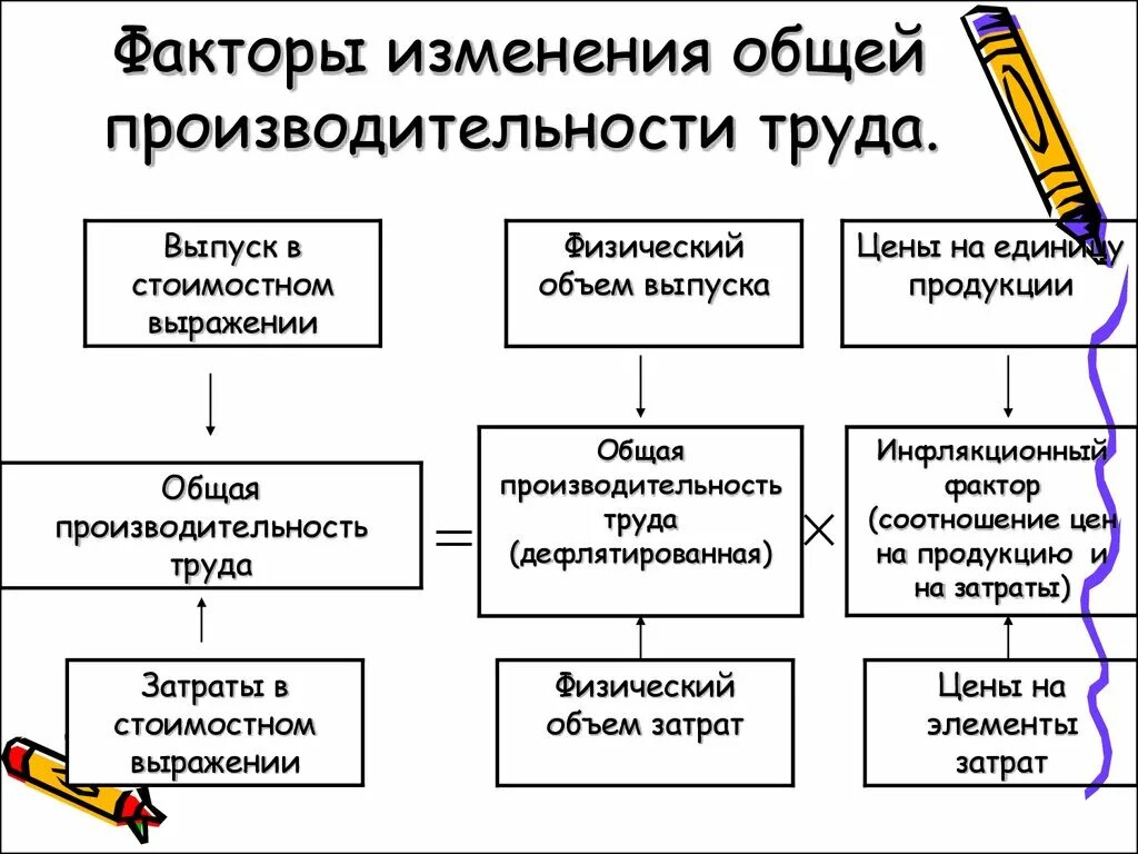 Изменяющиеся факторы. Факторы изменения производительности труда. Факторы оказывающие влияние на изменение производительности труда. Факторы влияющие на производительность. Факторы влияющие на производительность труда схема.