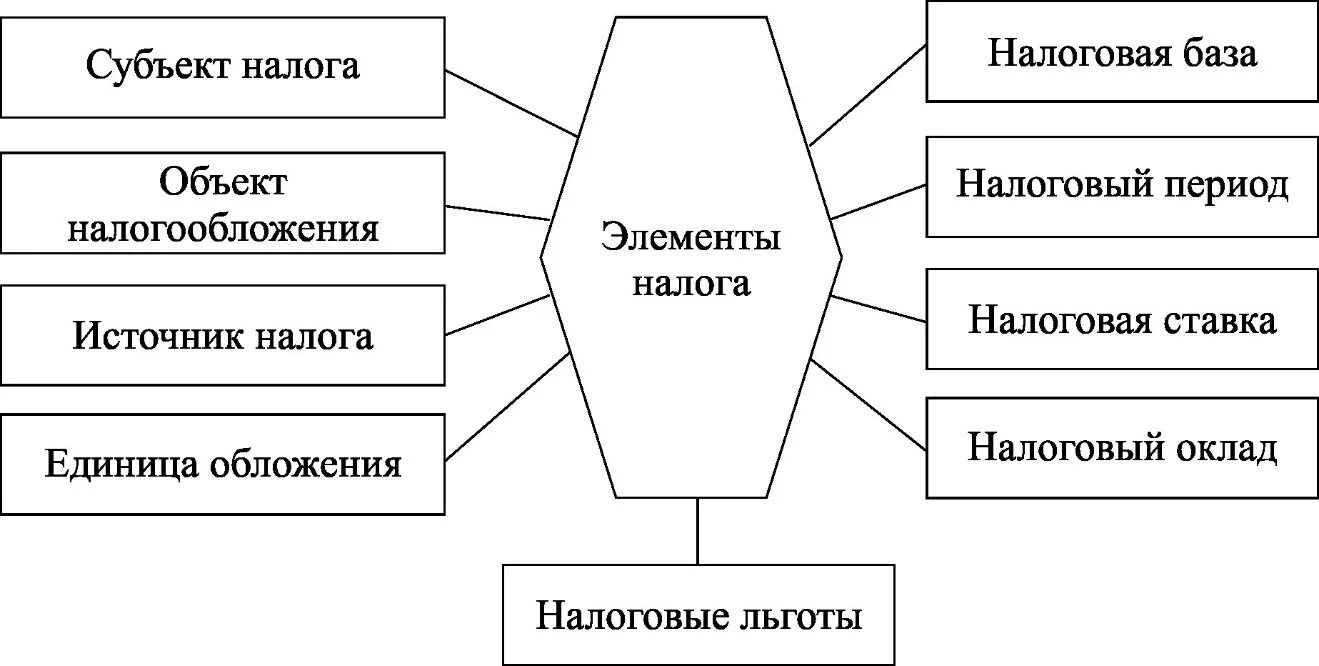 Основные элементы налога схема. Перечислите элементы налога. Существенные элементы налогообложения схема. 3. Основные элементы налогов.