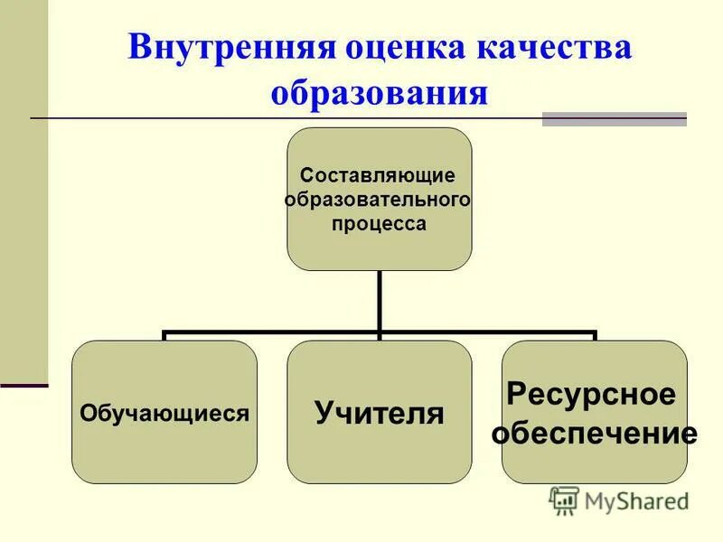 Назовите составляющие образования