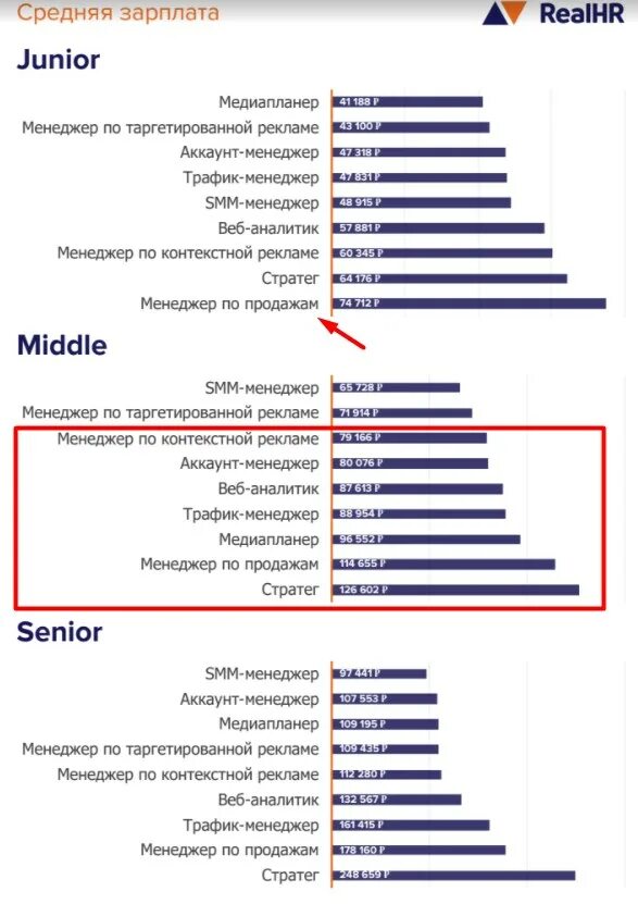 Средняя зарплата Smm специалиста. Средняя зарплата СММ менеджера. Сколько зарабатывает менеджер. СММ менеджер зарплата.