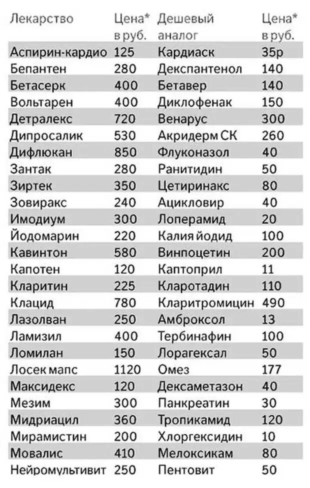 Имеет аналоги в россии. Аналоги лекарств список таблица. Таблетки аналоги дорогих лекарств таблица с ценами полный. Лекарства и аналоги дешевле таблица. Таблица препаратов и их аналоги.