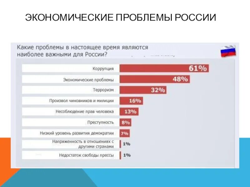 10 экономических проблем. Экономические проблемы России. Проблемы Российской экономики. Глобальные проблемы России. Экономические проблемы современной РФ.