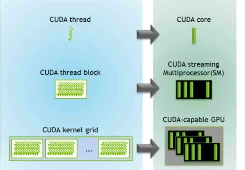 CUDA ядра. CUDA грид блок. CUDA программа. CUDA программирование. Cuda kernel