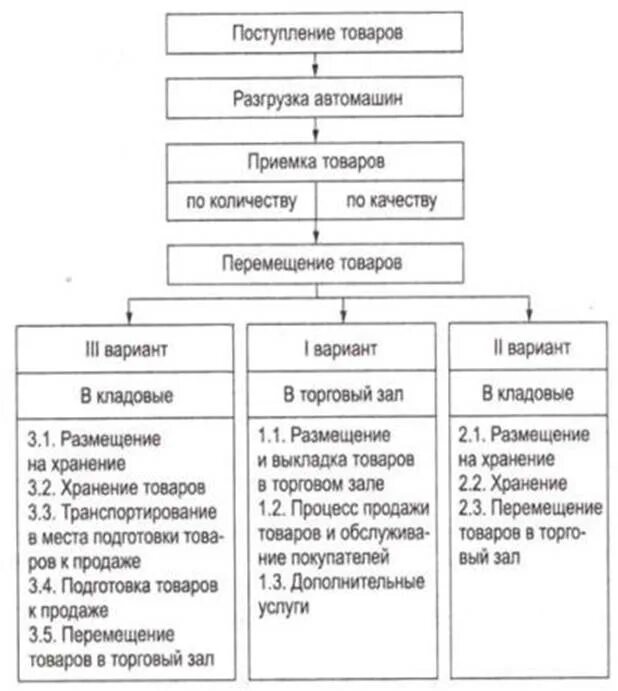 Приемка по количеству. Схема процесса приемки товаров по количеству. Схема приемки товаров по количеству и качеству. Приемка товаров по качеству схема. Схема приемки товаров в магазине по количеству и качеству.