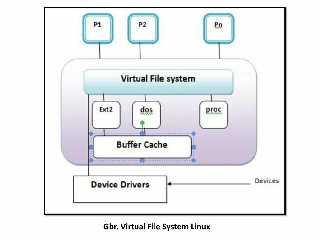 Ext4 файловая система. Virtual file System. Архитектура Linux систем. Файловая система Linux.