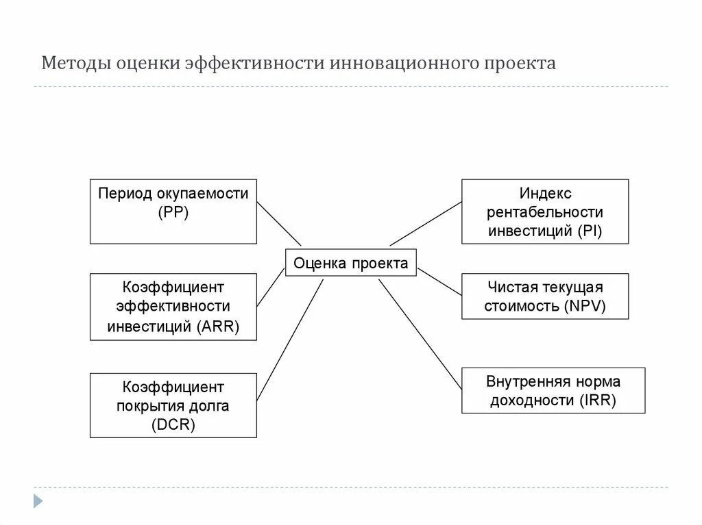 Методология экономической оценки. Методы оценки эффективности инновационных проектов. Методы оценки экономической эффективности инновационных проектов. Показатели оценки эффективности инноваций. Методы оценки эффективности инноваций.