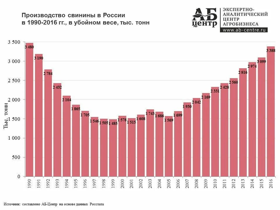 Производство россии 2016. Объем производства свинины в России. Динамика производства мяса в РФ. Производство свинины в России по годам. Производство мяса свинины в России.