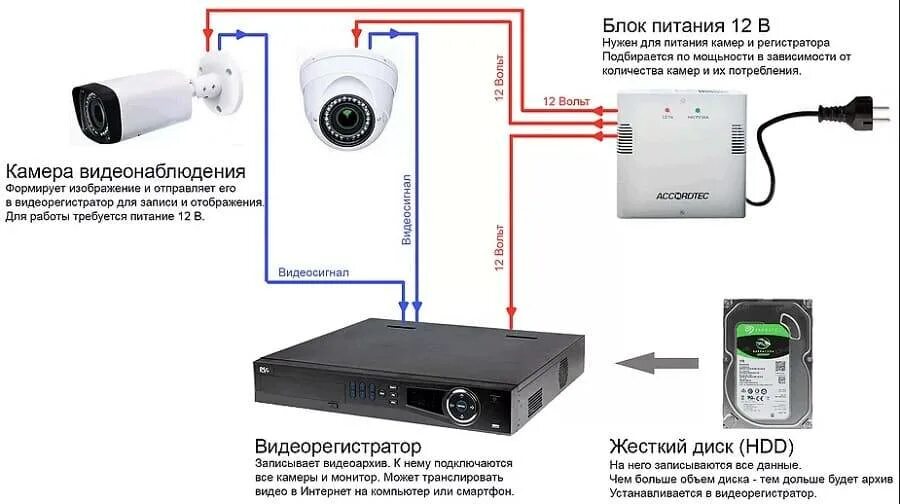 Присоединение камеры видеонаблюдения схема подключения. Схема подключения видеокамеры наружного наблюдения. Схема подключения аналоговой видеокамеры. Электрическая схема подключения камеры видеонаблюдения. Как подключить через приложение к камере