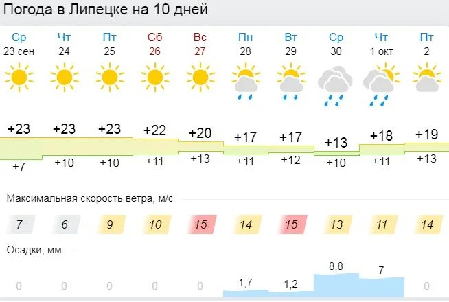 Погода липецк на 14 дней 2024. Погода в Липецке на 10 дней. Погода в Липецке на 10. Погода в Липецке на 3 дня. Погода в Великом Новгороде на неделю.