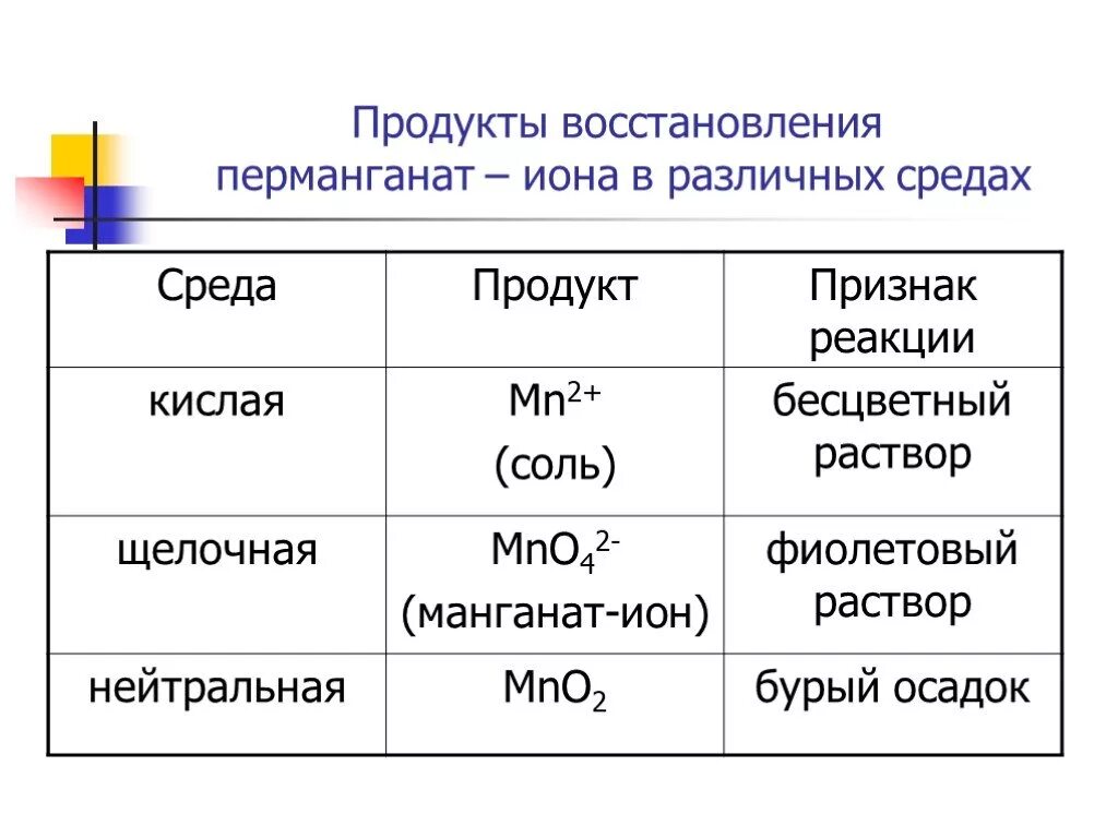 Реакция среды примеры. ОВР С перманганатом калия в разных средах. Реакции перманганата в средах. Продукты восстановления перманганат Иона. Реакции в разных средах.