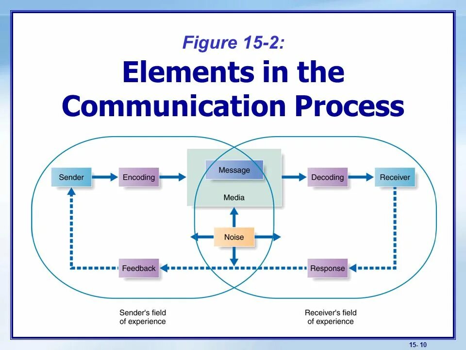 Message element. Communication process. Structure of communication process. Elements of communication. Pcm (process communication model) исследования.