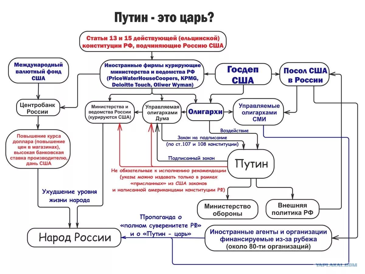 Внешнее управление страны. Внешнее управление Россией. Внешнее управление Россией Конституция. Внешнее управление Россией США. Внешнее управление схема.