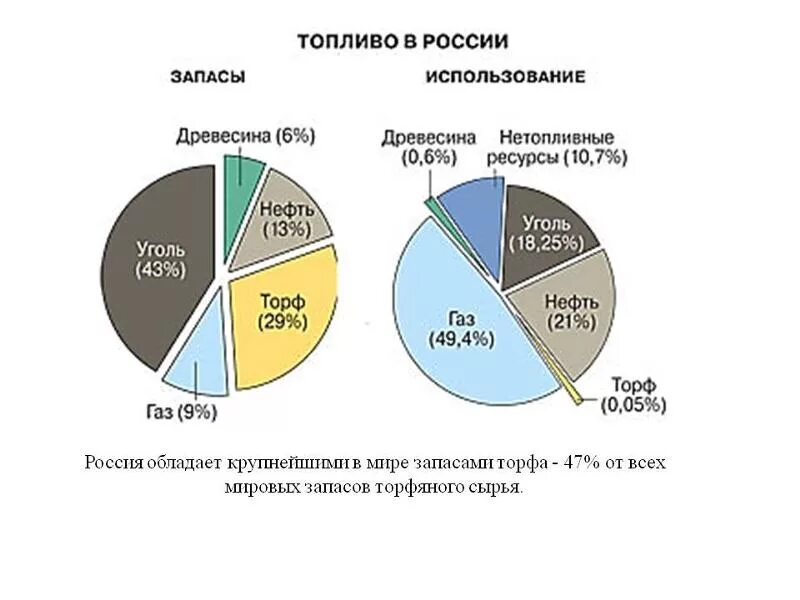 Запасы топлива в мире. Статистика использования природного газа. Ресурсы природного топлива России. Соотношение запасов нефти газа и угля. Газ богатство россии