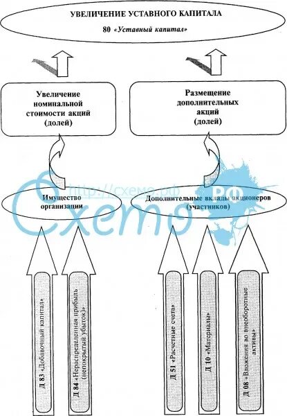 Увеличить уставный капитал можно. Увеличение уставного капитала ООО схема. Порядок увеличения уставного капитала. Формирование уставного капитала схема. Порядок увеличения уставного капитала ООО.
