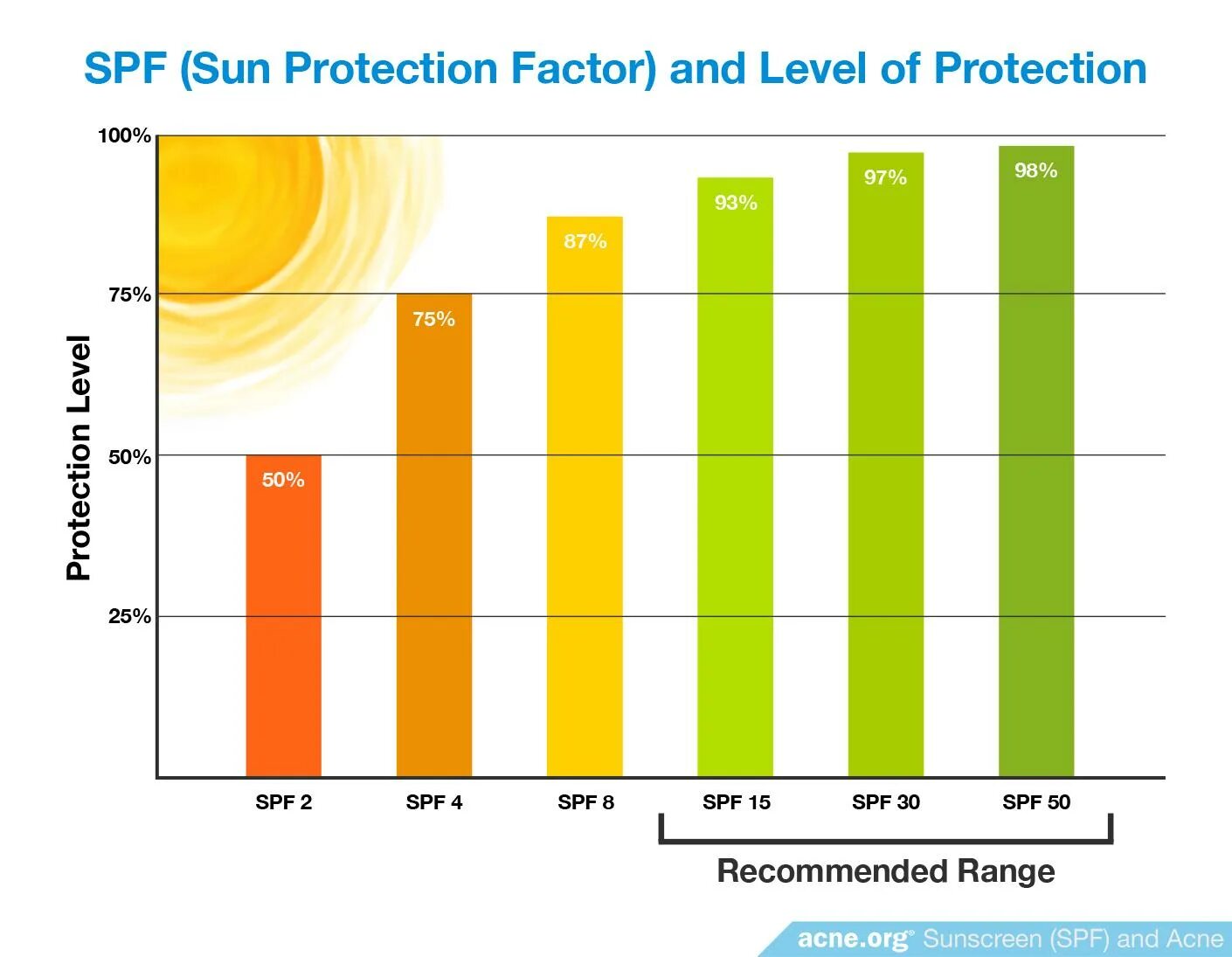 SPF таблица степени защиты. SPF защита от солнца таблица. SPF степень защиты. СПФ фактор защиты. Спф при каком уф