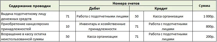 Подотчетные наличные денежные средства. Выдано из кассы в подотчет проводка. Выдано под отчет проводки. Из кассы выдано под отчет проводка. Выдача из кассы под отчет денежных средств проводка.