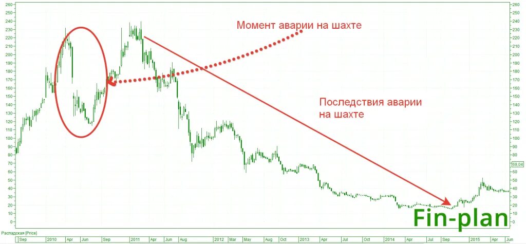 Доходность акций. Виды акций. Почему акция меняется. Виды акций. Падение акций.