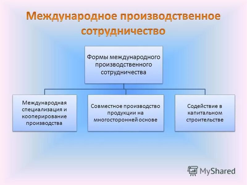 Формы международного сотрудничества. Формы международного сотрудничества