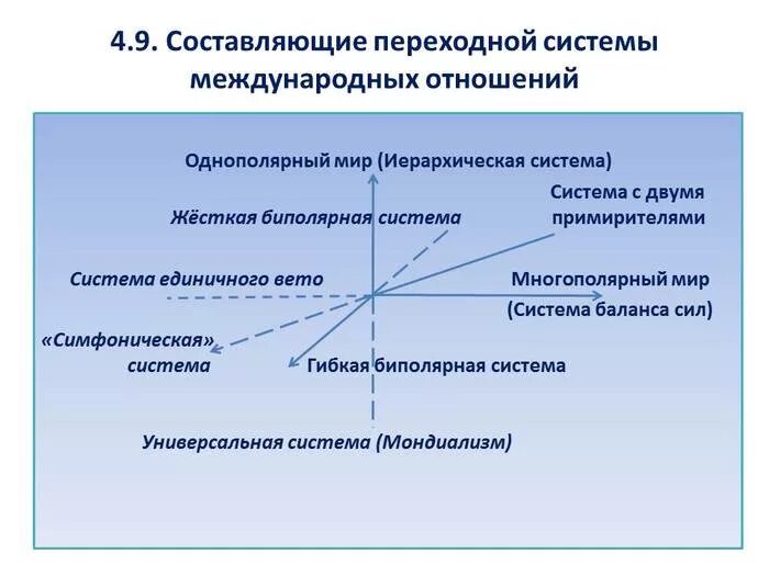 Создание биполярной системы международных отношений. Биполярная структура международных отношений это. Однополярный биполярный и многополярный мир. Подсистемы международных отношений.