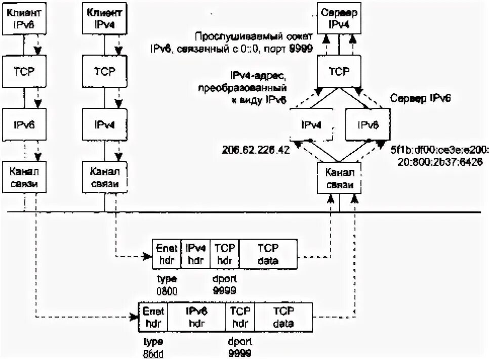 Разработка сетевых приложений в unix стивенс. Unix разработка сетевых. Unix разработка сетевых. Схема взаимодействия клиента и сервера. Unix разработка сетевых.