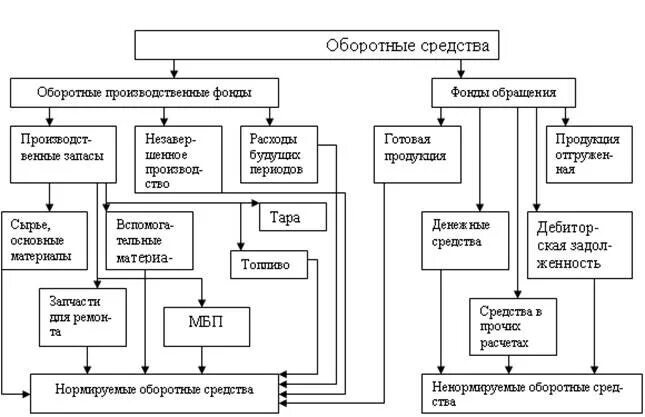 Оборотные средства ооо. Оборотные средства схема. Оборотные средства предприятия схема. Оборотные фонды и фонды обращения. Оборотные фонды предприятия схема.