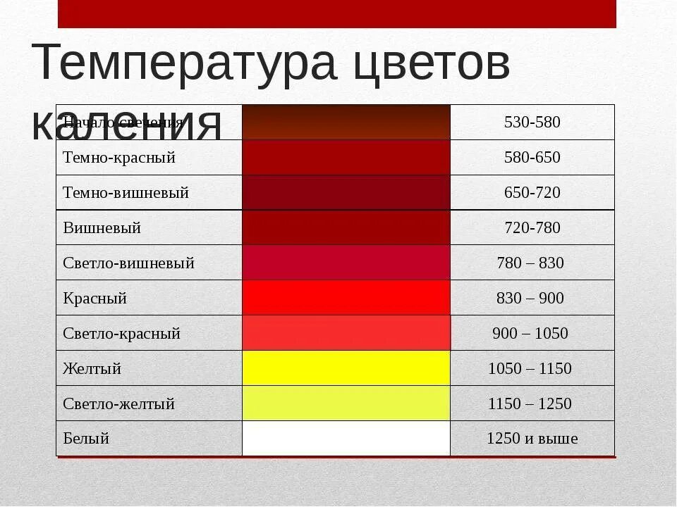 Температура металла при температуре воздуха. Цветовая температура нагрева стали. Цветовая таблица побежалости железа. Таблица каления металлов. Цвета каления металла.