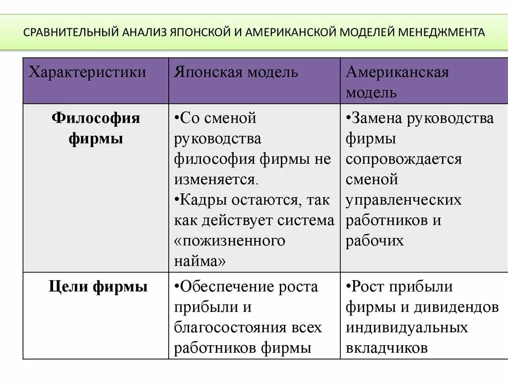 Анализ российского менеджмента. Японская и американская модели менеджмента. Сравнение американской и японской модели менеджмента. Сравнение японской и американской моделей менеджмента таблица. Цели фирмы японской модели менеджмента.