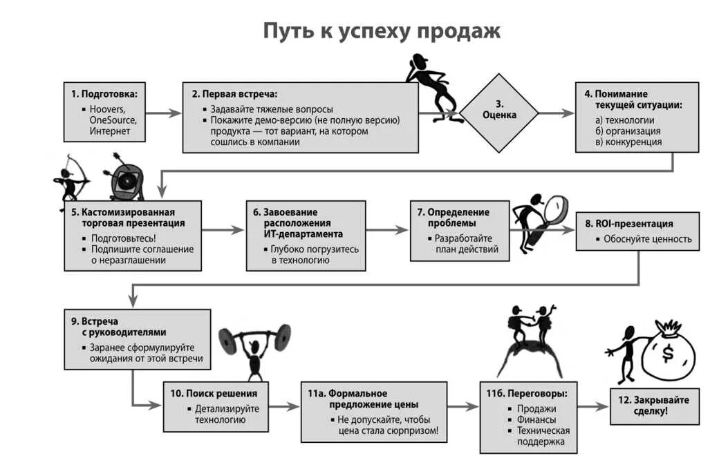 5 п в продажах. Схема продаж. Технологии продаж схема. Схемы успешных продаж. Схема продажи услуги.