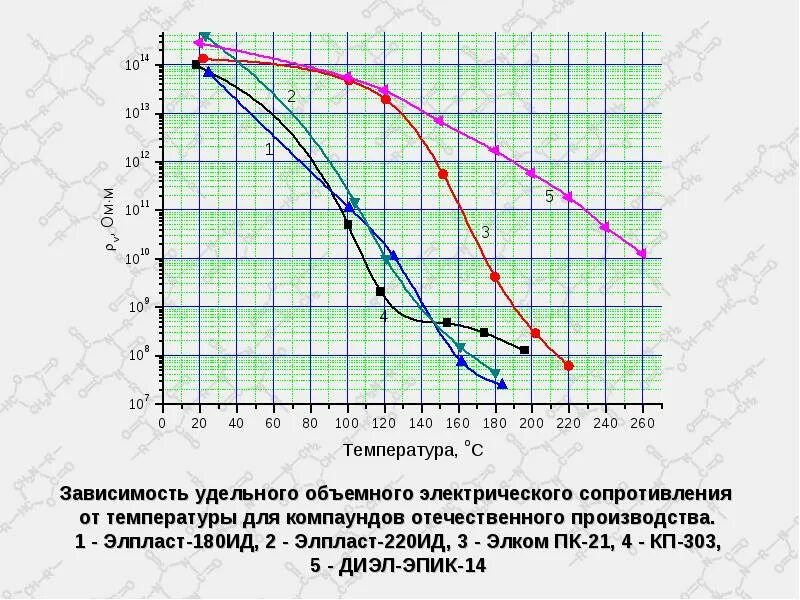 Зависимость удельных. Зависимость удельного сопротивления ртути от температуры. компаунд элпласт-220 ид. удельное сопротивление угля. сопротивление композитного материала.