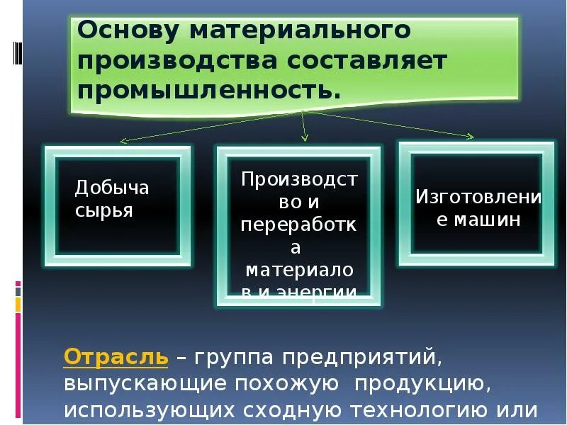 Материальную основу общества составляют. Материальное производство. Технология материального производства. Технологии материального производства 8 класс. Основа материального производства.