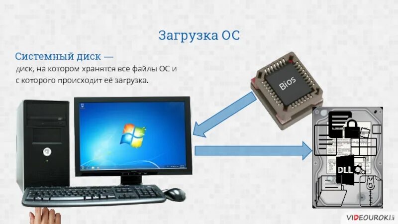 Загрузчик операционной системы. Дисковая система компьютера. Диск на котором хранятся файлы операционной системы. Системный загрузчик.