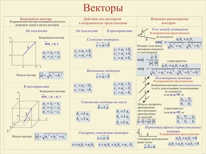 Досрок профиль математике егэ 2023. Векторы в пространстве шпаргалка. Фон учеба. Формулы векторов геометрия 11 класс в пространстве. Цифровая трансформация.